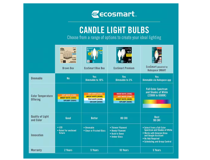 EcoSmart 40-Watt Equivalent B11 Dimmable E12 Candelabra ENERGY STAR Clear Glass Candle LED Vintage Light Bulb Daylight (3-Pack)